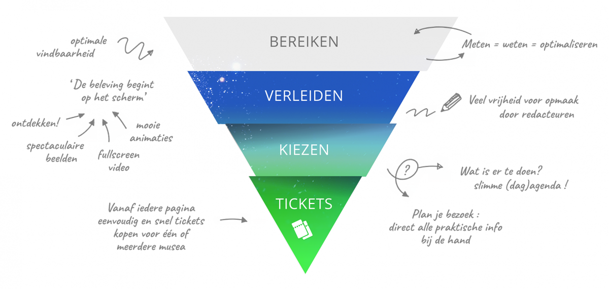 Optimaliseren voor conversie: funnel 