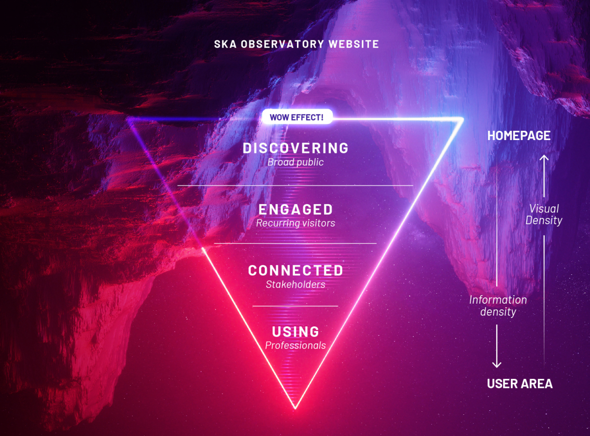 SKAO website content flow